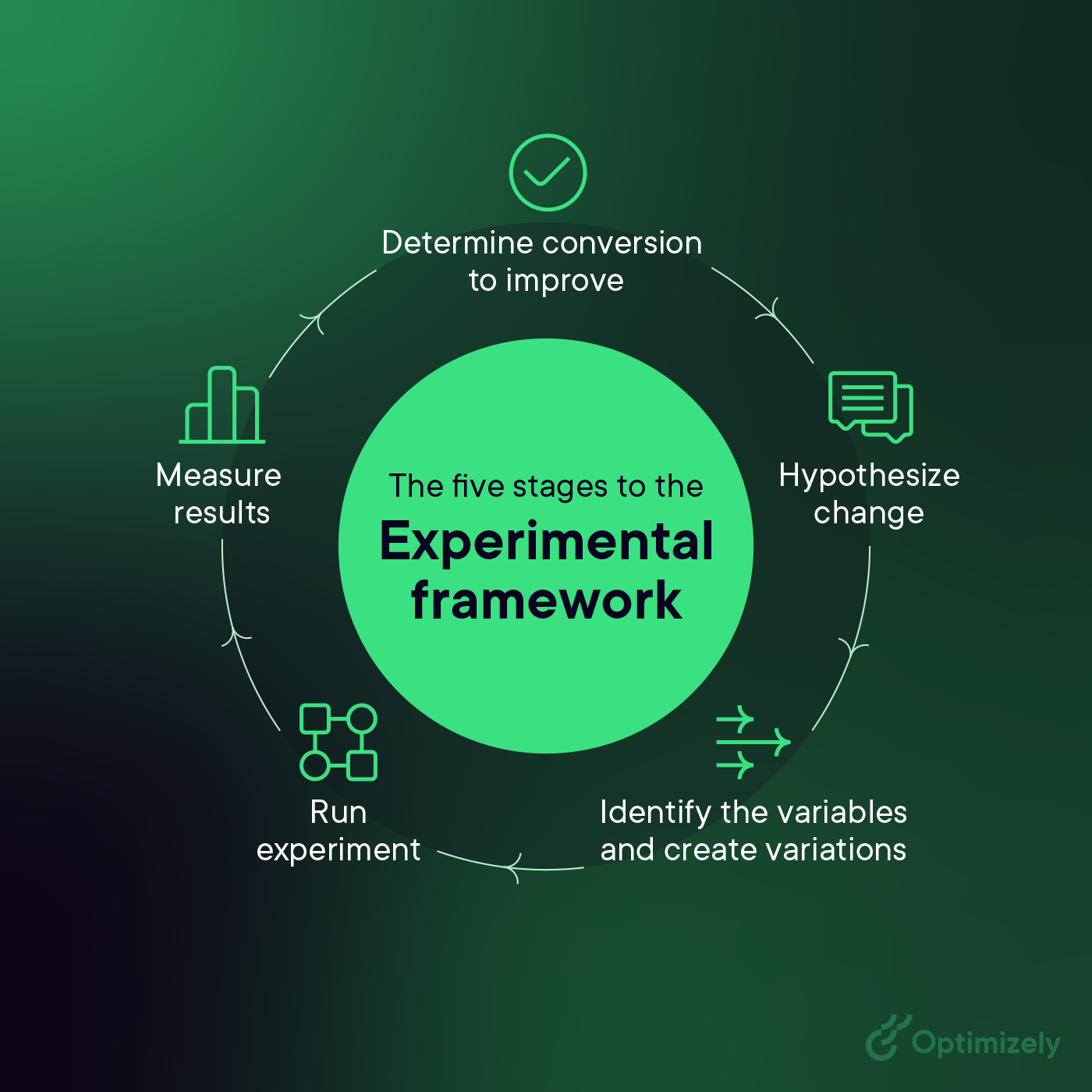 Circular diagram illustrating the five stages of an experimental framework: determine conversion to improve, hypothesize change, identify variables and create variations, run experiment, and measure results.