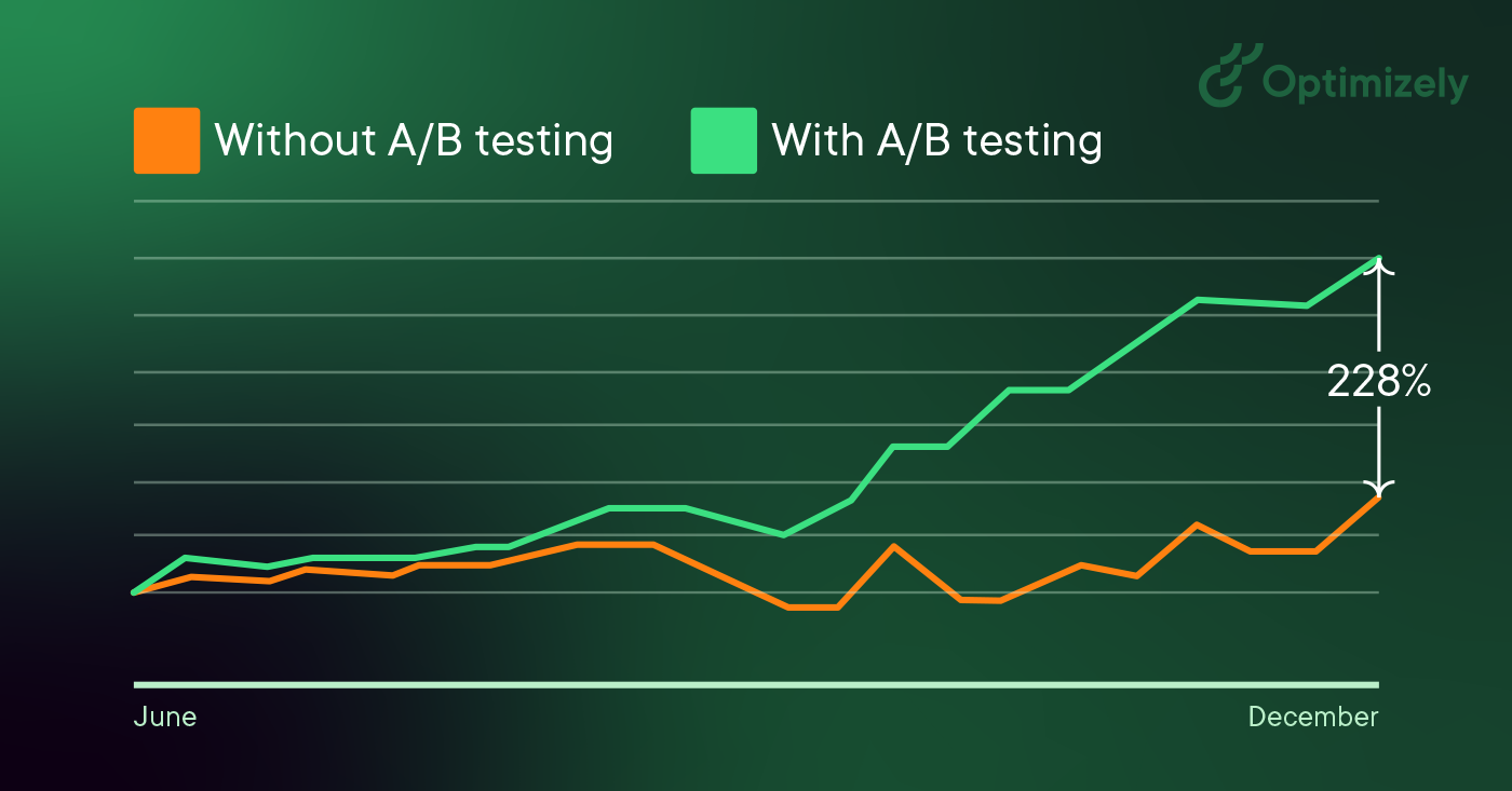 Line graph comparing performance with and without A/B testing; the "With A/B testing" line shows a 228% increase by December, while the "Without A/B testing" line remains flat.