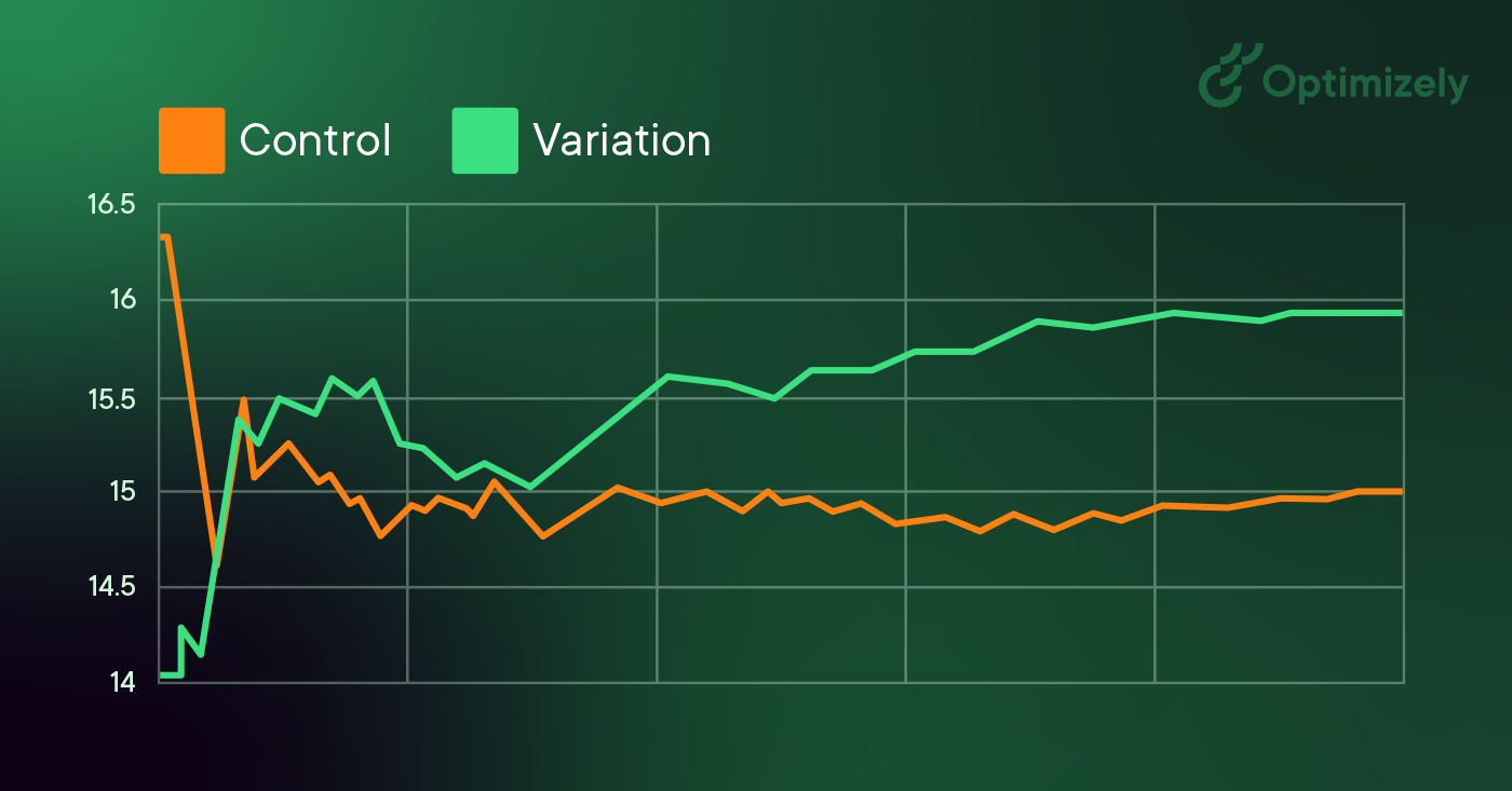 A line graph comparing two data sets labeled "Control" in orange and "Variation" in green. The y-axis represents values ranging from 14 to 16.5, while the x-axis indicates time or experimental phases. The green line shows a gradual increase, starting below the orange line, which fluctuates and remains relatively stable but lower in value throughout the duration of the graph.