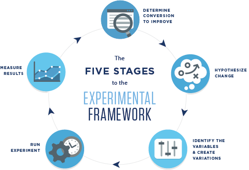 Website Optimization Prozess