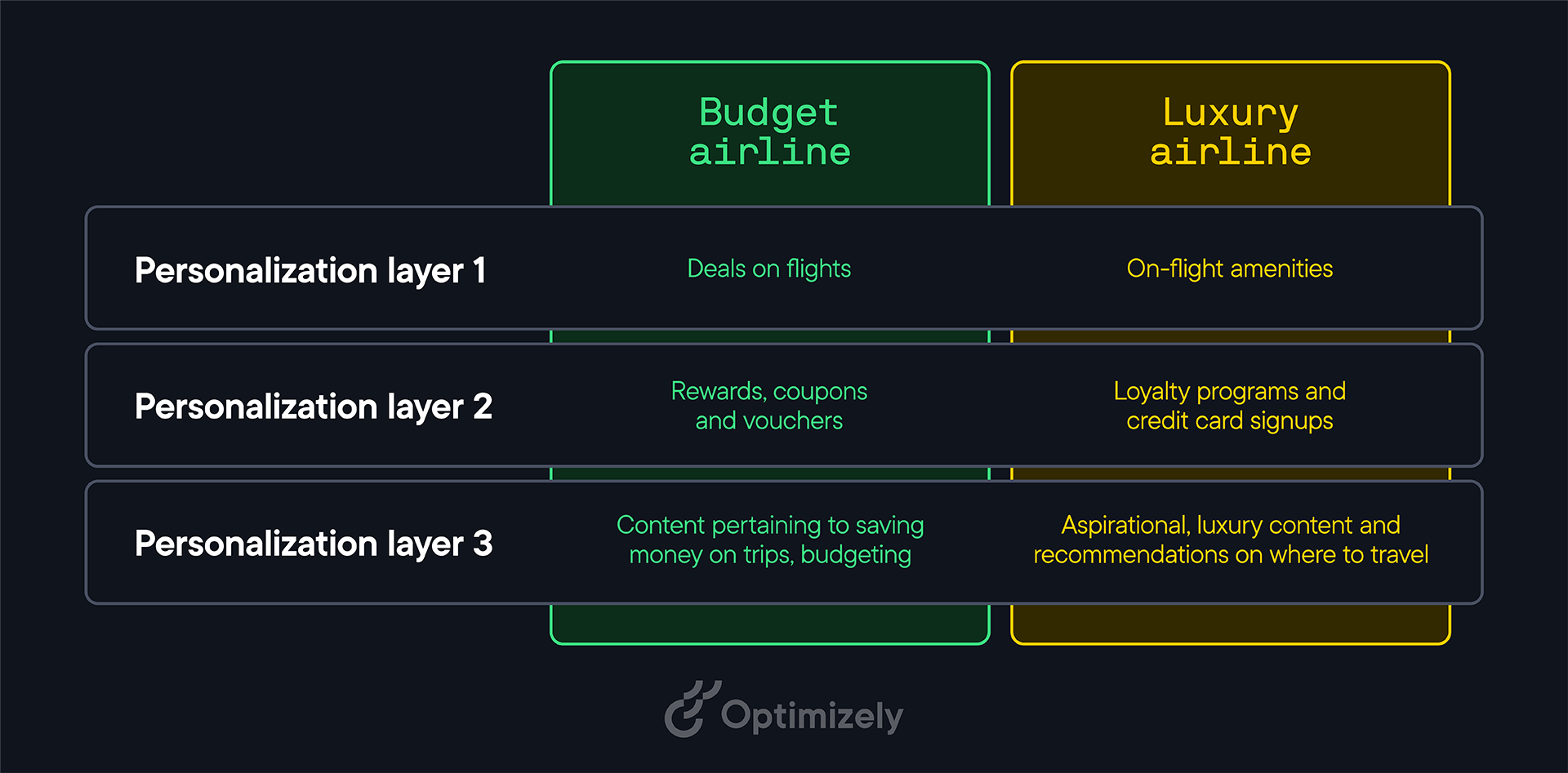 Table showing 3 personalization layers for a budget airline and a luxury airline respectively