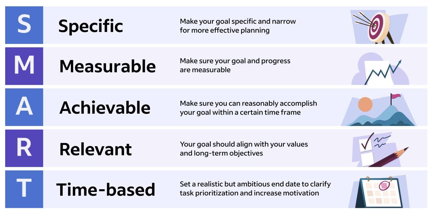 SMART goals explanation