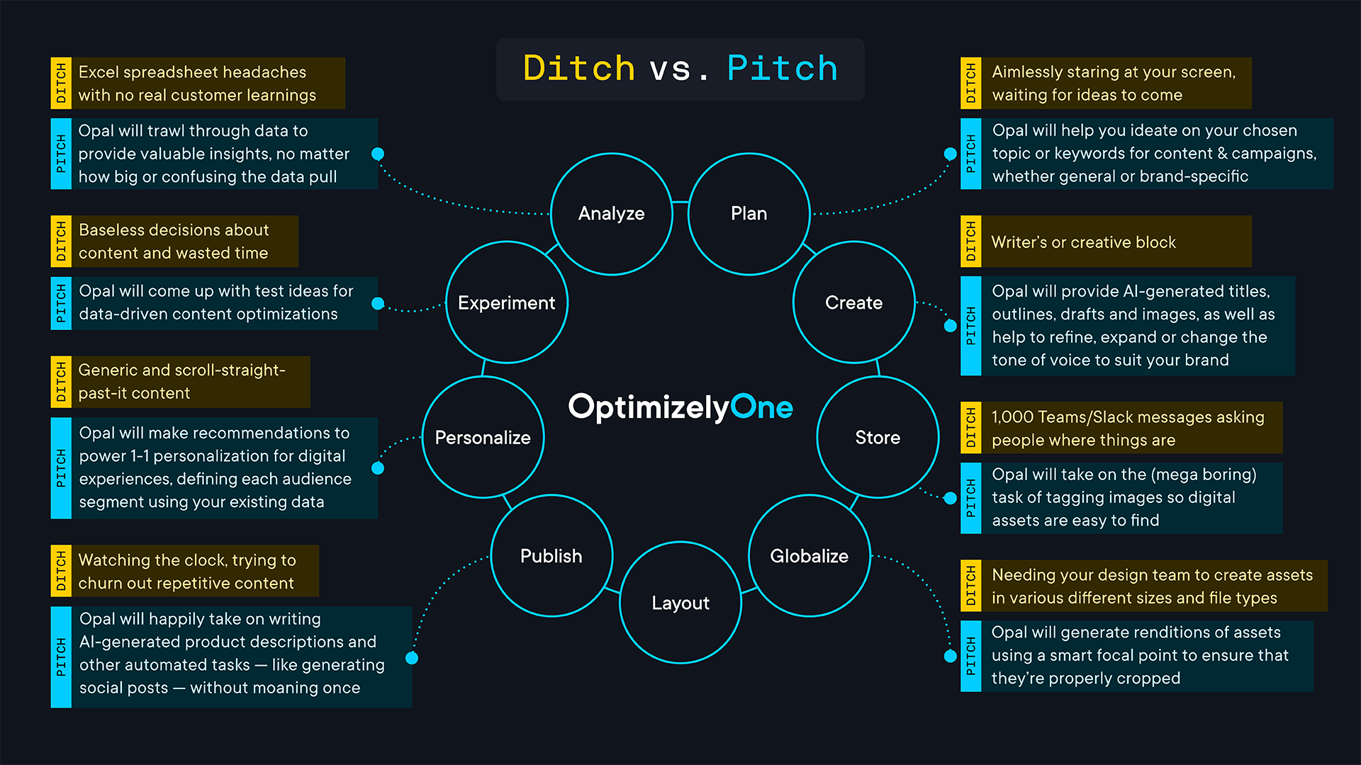 How Optimizely Opal takes on the jobs you wish you could get rid of.