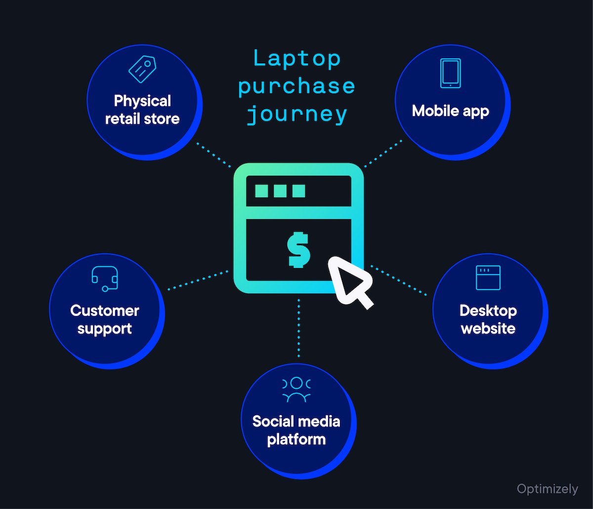 Customer touchpoint