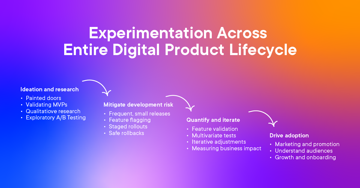 Experimentation across the product lifecycle illustration